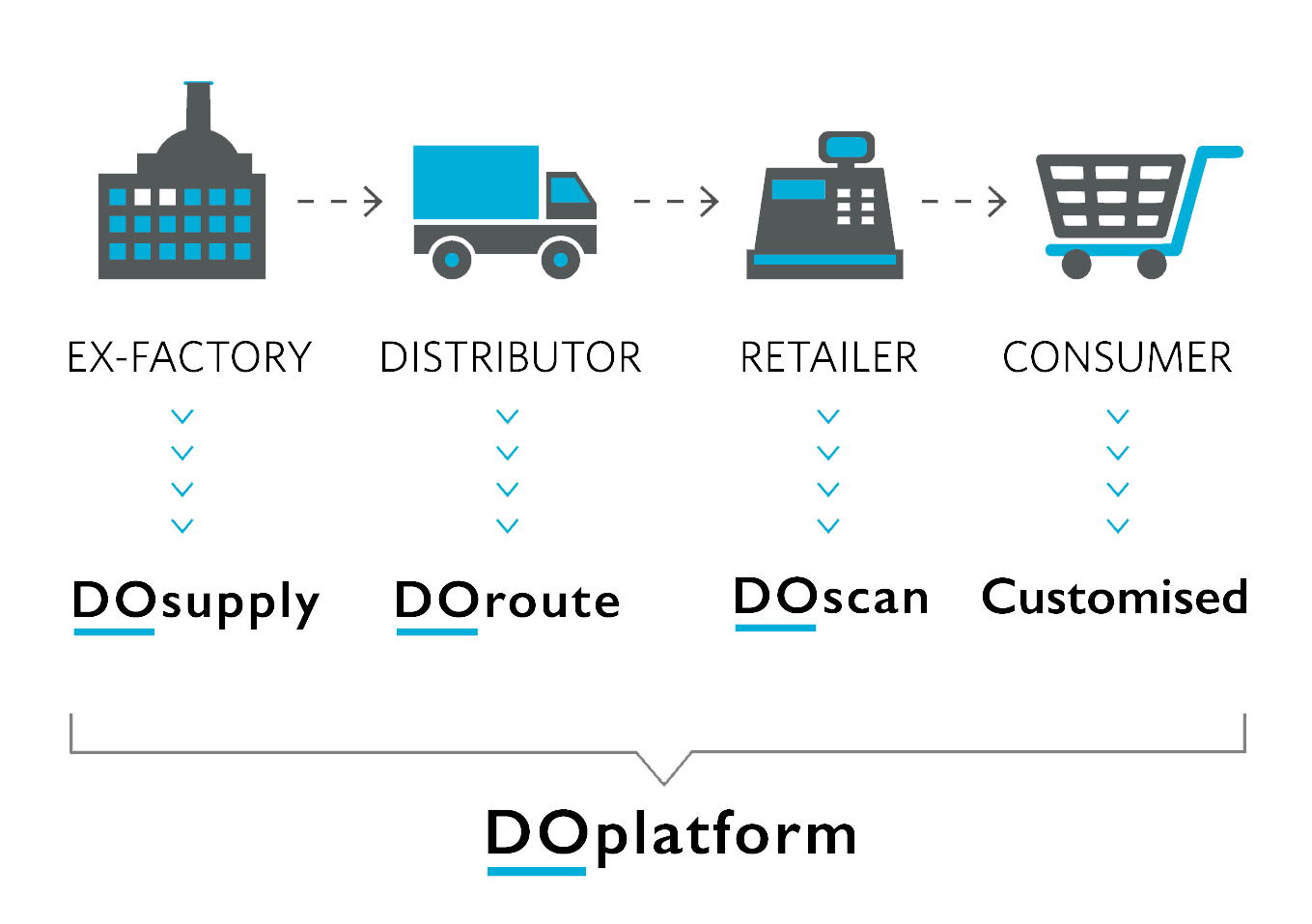Mobile Do Platform